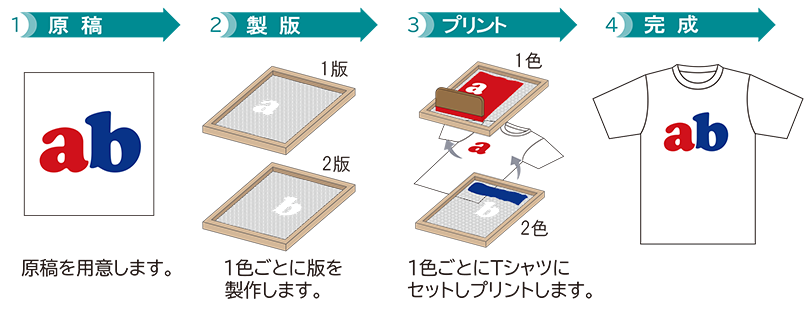 シルクスクリーン印刷の説明