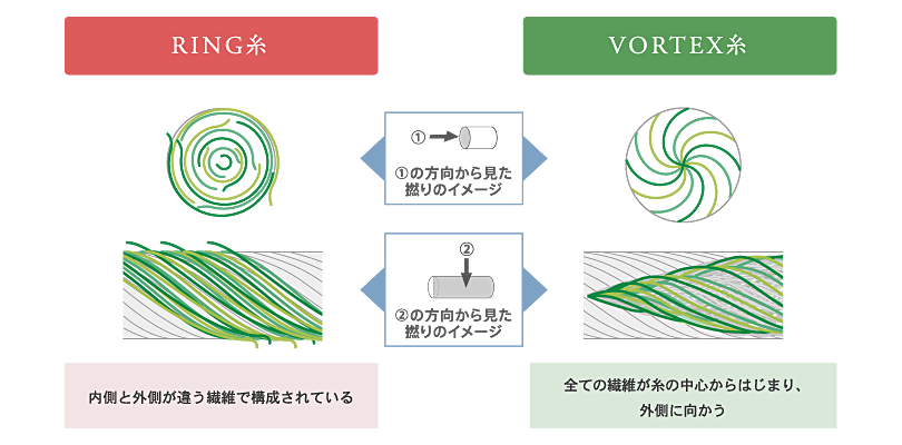 VORTEX（ボルテックス）糸の構造